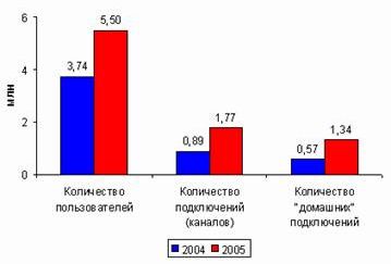 Claw.ru | Рефераты по информатике, программированию | Рынок информационных услуг в России: проблемы формирования и развития