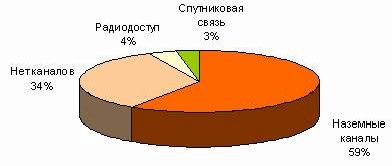 Claw.ru | Рефераты по информатике, программированию | Рынок информационных услуг в России: проблемы формирования и развития