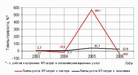 Claw.ru | Рефераты по информатике, программированию | Рынок информационных услуг в России: проблемы формирования и развития