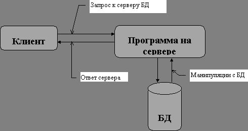 Claw.ru | Рефераты по информатике, программированию | HTML и базы данных