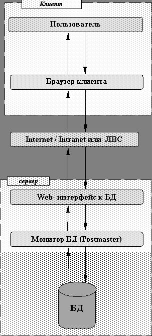 Claw.ru | Рефераты по информатике, программированию | HTML и базы данных