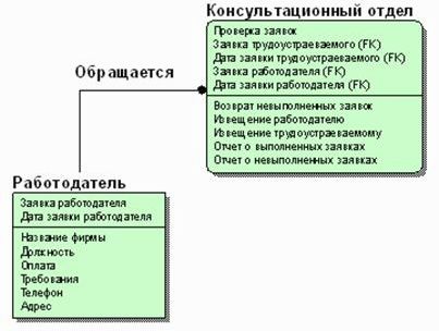 Claw.ru | Рефераты по информатике, программированию | Разработка информационной системы «Служба занятости»
