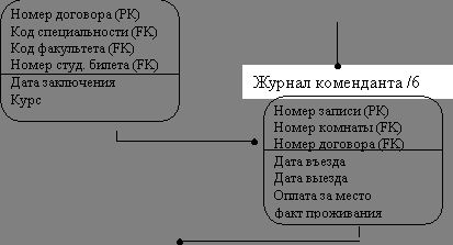 Claw.ru | Рефераты по информатике, программированию | Управление общежитием