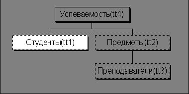 Claw.ru | Рефераты по информатике, программированию | Разработка базы данных, отражающей учет успеваемости студентов