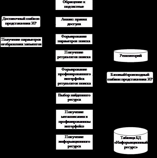 Claw.ru | Рефераты по информатике, программированию | Способ организации упрощенного доступа к накопленным гетерогенным информационным ресурсам