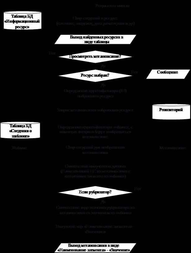 Claw.ru | Рефераты по информатике, программированию | Способ организации упрощенного доступа к накопленным гетерогенным информационным ресурсам