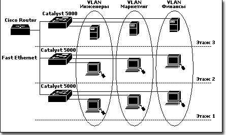 Claw.ru | Рефераты по информатике, программированию | Технология VLAN