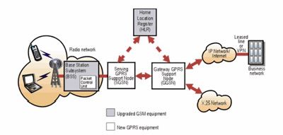 Claw.ru | Рефераты по информатике, программированию | Технология GPRS (General Packet Radio Service)