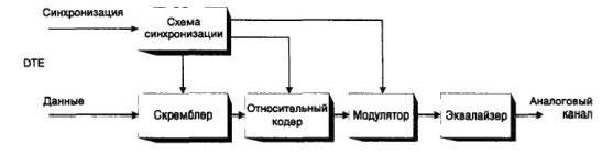 Claw.ru | Рефераты по информатике, программированию | Устройство современных модемов