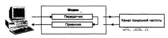 Claw.ru | Рефераты по информатике, программированию | Работа с модемами