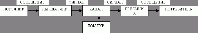 Claw.ru | Рефераты по информатике, программированию | Информационная цепь и роль канала в ней