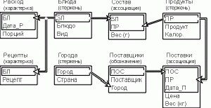 Claw.ru | Рефераты по информатике, программированию | Введение в проектирование реляционных баз данных