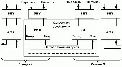 Claw.ru | Рефераты по информатике, программированию | Технология FDDI