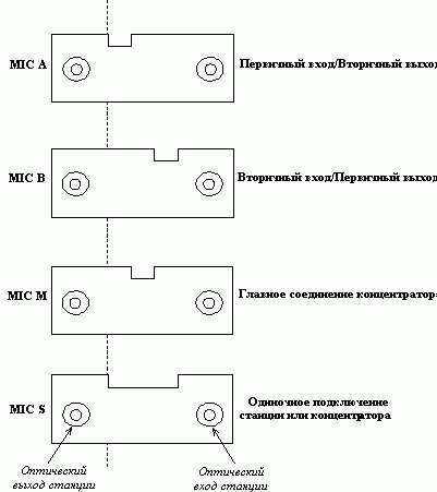 Claw.ru | Рефераты по информатике, программированию | Технология FDDI