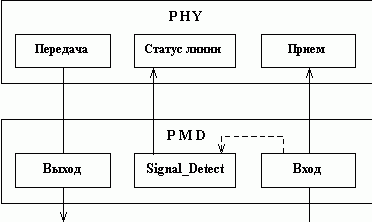 Claw.ru | Рефераты по информатике, программированию | Технология FDDI