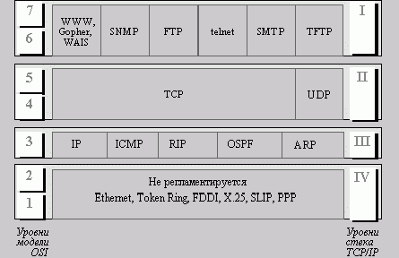 Claw.ru | Рефераты по информатике, программированию | Стек протоколов TCP/IP