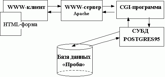 Claw.ru | Рефераты по информатике, программированию | Средства доступа к базам данных в Internet и свободно доступная СУБД POSTGRES95