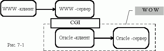 Claw.ru | Рефераты по информатике, программированию | Использование пакета Web - Oracle -Web (WOW)