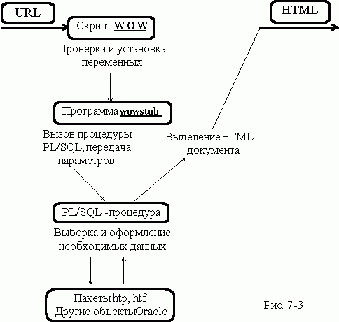 Claw.ru | Рефераты по информатике, программированию | Использование пакета Web - Oracle -Web (WOW)