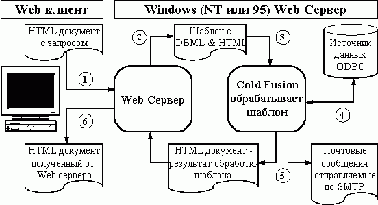 Claw.ru | Рефераты по информатике, программированию | Использование пакета Cold Fusion для MS Windows при построении WWW - интерфейсов к базам данных
