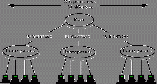 Claw.ru | Рефераты по информатике, программированию | Коммутаторы Ethernet