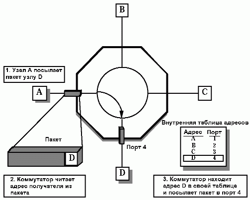 Claw.ru | Рефераты по информатике, программированию | Коммутаторы Ethernet