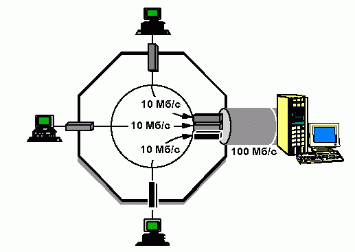 Claw.ru | Рефераты по информатике, программированию | Коммутаторы Ethernet