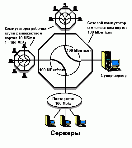 Claw.ru | Рефераты по информатике, программированию | Коммутаторы Ethernet