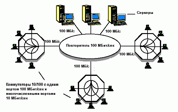 Claw.ru | Рефераты по информатике, программированию | Коммутаторы Ethernet