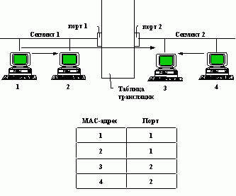 Claw.ru | Рефераты по информатике, программированию | Технологии коммутации кадров (frame switching) в локальных сетях