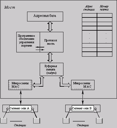 Claw.ru | Рефераты по информатике, программированию | Технологии коммутации кадров (frame switching) в локальных сетях