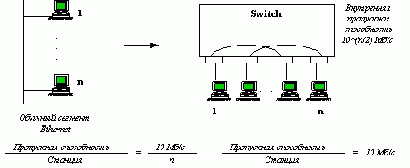 Claw.ru | Рефераты по информатике, программированию | Технологии коммутации кадров (frame switching) в локальных сетях