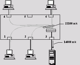 Claw.ru | Рефераты по информатике, программированию | Технологии коммутации кадров (frame switching) в локальных сетях