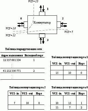 Claw.ru | Рефераты по информатике, программированию | ATM-коммутация