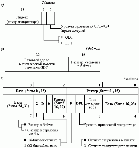 Claw.ru | Рефераты по информатике, программированию | Средства аппаратной поддержки управления памятью в микропроцессорах Intel 80386, 80486 и Pentium