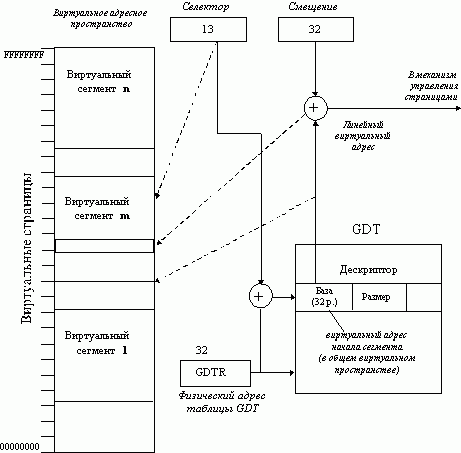 Claw.ru | Рефераты по информатике, программированию | Средства аппаратной поддержки управления памятью в микропроцессорах Intel 80386, 80486 и Pentium