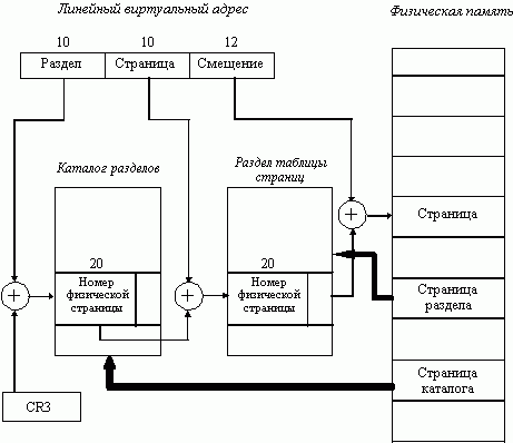 Claw.ru | Рефераты по информатике, программированию | Средства аппаратной поддержки управления памятью в микропроцессорах Intel 80386, 80486 и Pentium