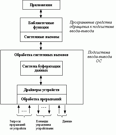 Claw.ru | Рефераты по информатике, программированию | Управление вводом-выводом