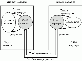 Claw.ru | Рефераты по информатике, программированию | Вызов удаленных процедур (RPC)