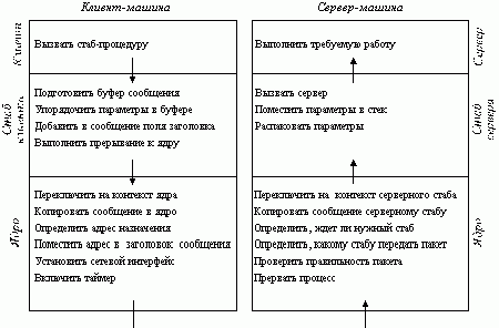 Claw.ru | Рефераты по информатике, программированию | Вызов удаленных процедур (RPC)