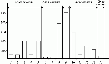 Claw.ru | Рефераты по информатике, программированию | Вызов удаленных процедур (RPC)