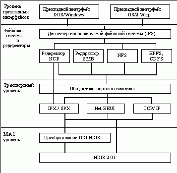 Claw.ru | Рефераты по информатике, программированию | OS/2 Warp