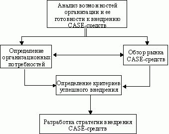 Claw.ru | Рефераты по информатике, программированию | Технология внедрения CASE-средств