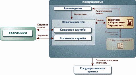 Claw.ru | Рефераты по информатике, программированию | Ведение бухгалтерского учета на основе решений 1С