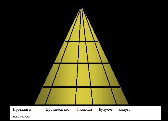 Claw.ru | Рефераты по информатике, программированию | Экономические информационные системы: принципы построения и классификация