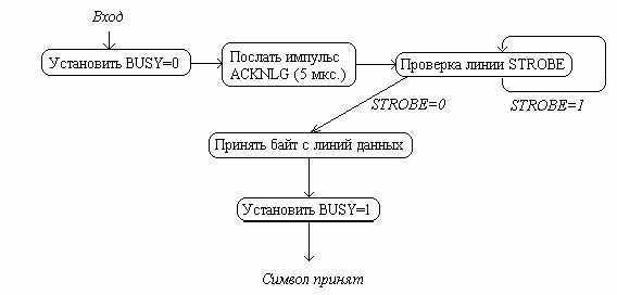 Claw.ru | Рефераты по информатике, программированию | Контроллер системы автоматизации