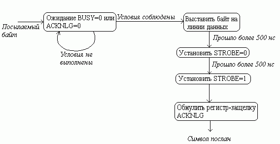 Claw.ru | Рефераты по информатике, программированию | Контроллер системы автоматизации