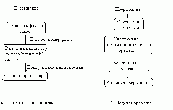 Claw.ru | Рефераты по информатике, программированию | Контроллер системы автоматизации