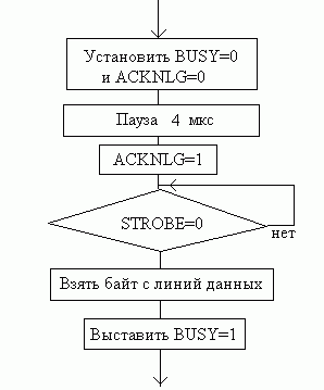 Claw.ru | Рефераты по информатике, программированию | Контроллер системы автоматизации