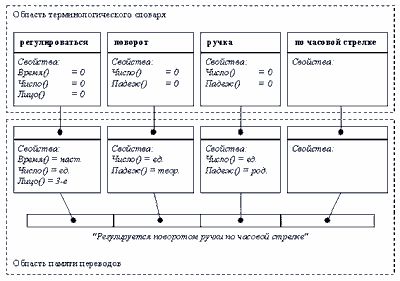 Claw.ru | Рефераты по информатике, программированию | Концептно-ориентированная модель памяти переводов